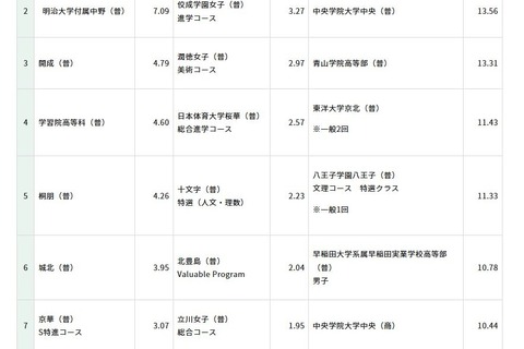 【高校受験2026】開成4.79倍、慶應女子5.51倍…東京都内私立高の志願状況（1/28時点） 画像