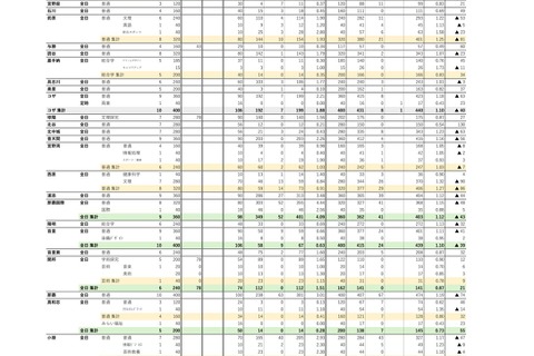 【高校受験2026】沖縄県立高、特色・一般選抜志願状況（2/3時点）那覇国際（普通）4.44倍など 画像