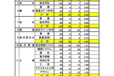 【高校受験2026】石川県公立高、推薦の出願状況（確定）小松市立（普通）1.47倍 画像