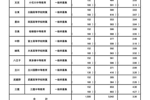 【中学受験2026】都立中高一貫校の受検状況…小石川3.05倍、三鷹4.30倍 画像