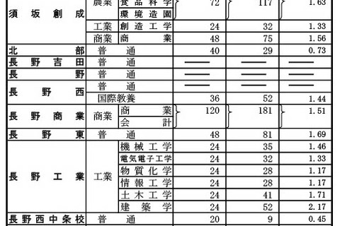 【高校受験2026】長野県公立高、前期選抜の志願状況・倍率（確定）伊那北（理数）1.53倍 画像