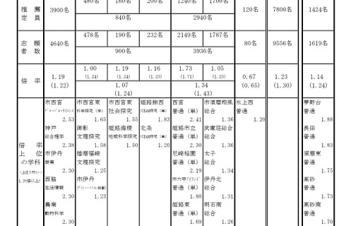 【高校受験2026】兵庫県公立高、推薦入試の志願倍率（2/5時点）市西宮2.53倍など 画像