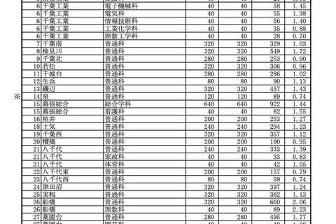 【高校受験2026】千葉県公立高、一般選抜の志願状況（2/5時点）県立船橋（理数）2.23倍 画像