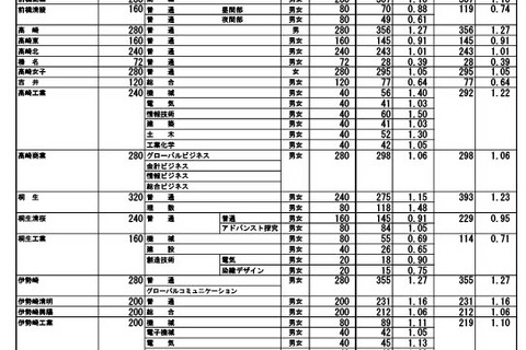 【高校受験2026】群馬県公立高、志願倍率（2/5現在）沼田（文理探究）1.58倍 画像