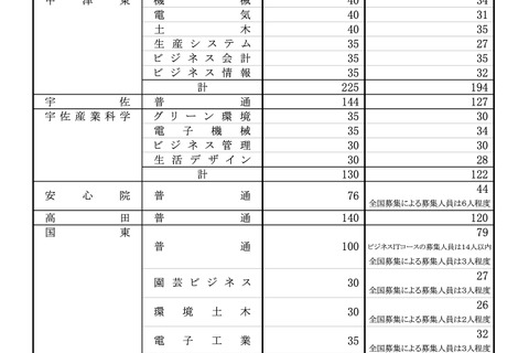 【高校受験2026】大分県立高、第一次入学者選抜の募集人員発表 画像