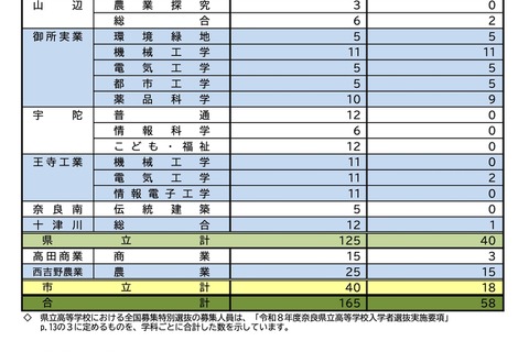 【高校受験2026】奈良県公立高、特別選抜等出願状況（確定）全国募集に58人 画像