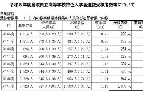 【高校受験2026】鳥取県立高の特色選抜…実質競争率1.00倍 画像