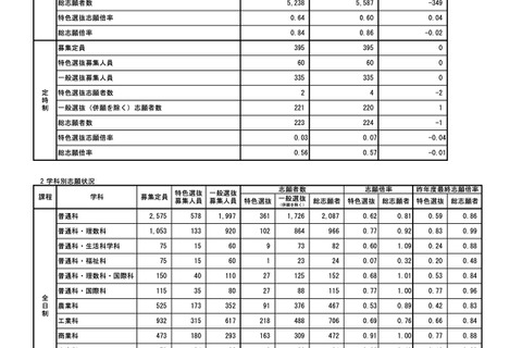 【高校受験2026】秋田県公立高、1次募集志願状況（2/5時点）秋田南（普通）1.33倍 画像