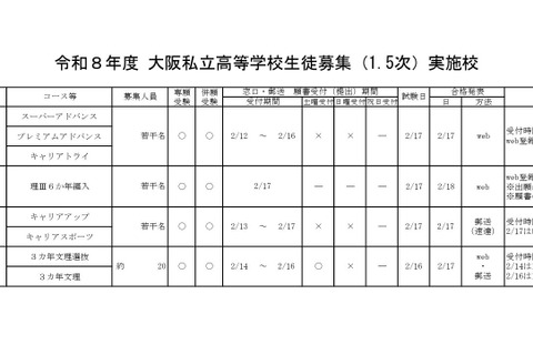 【高校受験2026】大阪私立高1.5次入試、清風南海など60校 画像