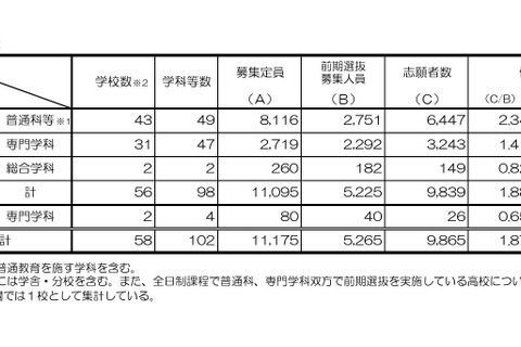 【高校受験2026】京都府公立高、前期選抜の出願状況（確定）堀川（探究）1.55倍 画像
