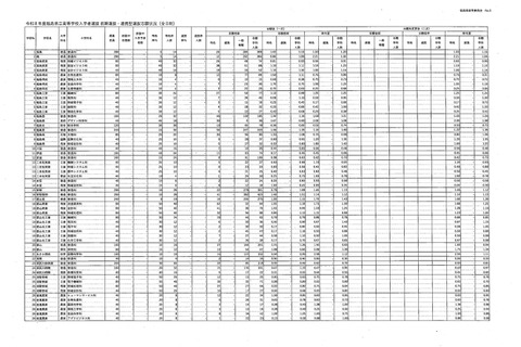 【高校受験2026】福島県公立高、前期選抜志願状況（2/6時点）福島（普通）1.10倍、白河（理数）0.58倍 画像