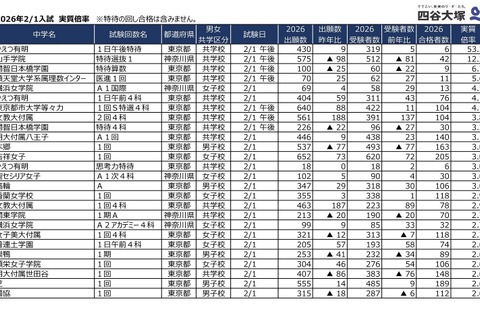 【中学受験2026】2/1入試の実質倍率、かえつ有明（午後特待）53.2倍…四谷大塚 画像