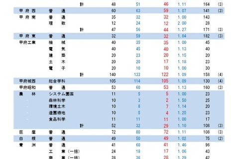 【高校受験2026】山梨県公立高入試…後期は3,356人募集 画像