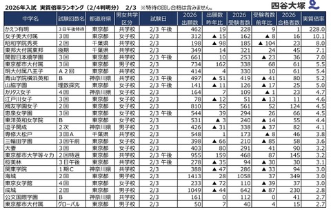 【中学受験2026】2/3入試の実質倍率、かえつ有明（午後特待）228倍…四谷大塚 画像
