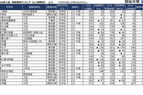 【中学受験2026】2/2入試の実質倍率、かえつ有明（午後特待）94.7倍…四谷大塚 画像