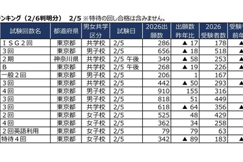 【中学受験2026】2/5入試の実質倍率、広尾学園（ISG2回）13.7倍…四谷大塚 画像