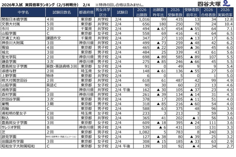 【中学受験2026】2/4入試の実質倍率、開智日本橋学園（4回）12.8倍…四谷大塚 画像