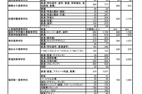 【高校受験2026】福岡県私立高、一般前期までの志願倍率…九産大付九州（スーパー特進）27.05倍 画像