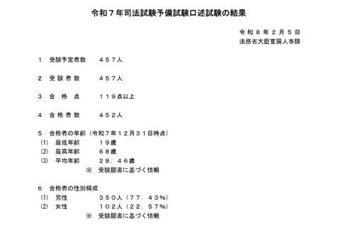 司法試験予備試験、452人が最終合格…前年比3人増 画像