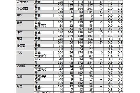 【高校受験2026】長崎県公立高、一般選抜の倍率（確定）長崎西（理系）2.2倍 画像