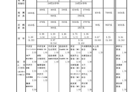 【高校受験2026】兵庫県公立高、推薦入試の志願倍率（確定）市西宮（グローバル）2.53倍 画像