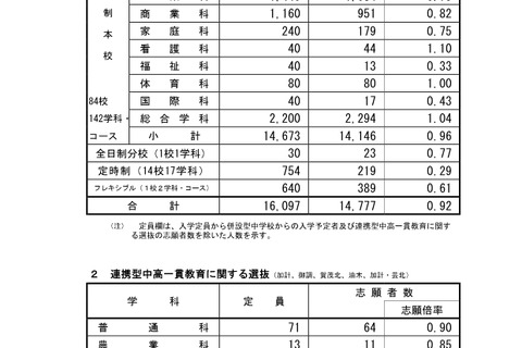 【高校受験2026】広島県公立高、一次選抜の志願倍率…広島国泰寺（普通）1.78倍 画像