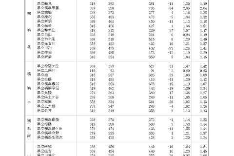 【高校受験2026】神奈川県公立高、志願倍率（確定）横浜翠嵐2.05倍 画像