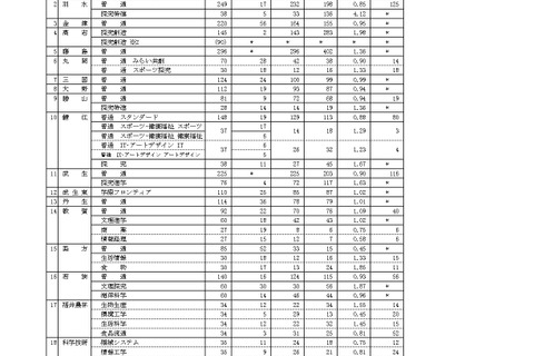 【高校受験2026】福井県立高、一般選抜の出願状況（最終日2/9時点）羽水（探究特進）4.12倍 画像