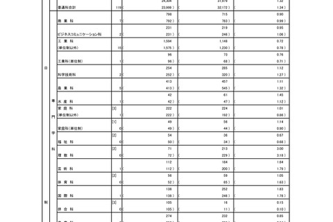 【高校受験2026】東京都・都立高校の志願状況（2/9時点）日比谷2.06倍 画像