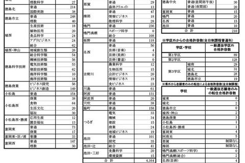 【高校受験2026】徳島県公立高一般選抜、全日制は4,164人募集 画像