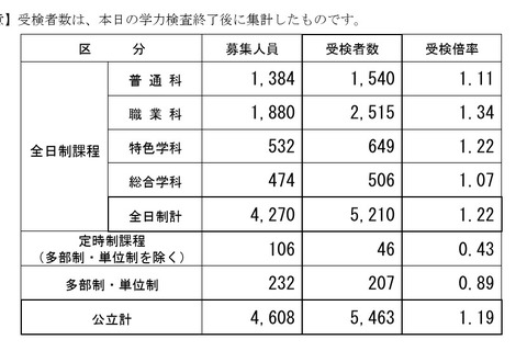 【高校受験2026】長野県公立高の前期選抜、受検倍率1.22倍 画像