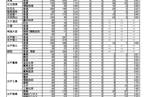 【高校受験2026】茨城県立高、志願状況（2/9時点）水戸第一1.50倍 画像