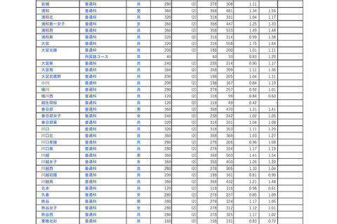 【高校受験2026】埼玉県公立高の志願状況（2/10時点）大宮（理数）2.48倍 画像
