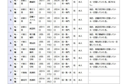 千葉県立高校の転編入学…千葉や東葛飾など全日制118校 画像