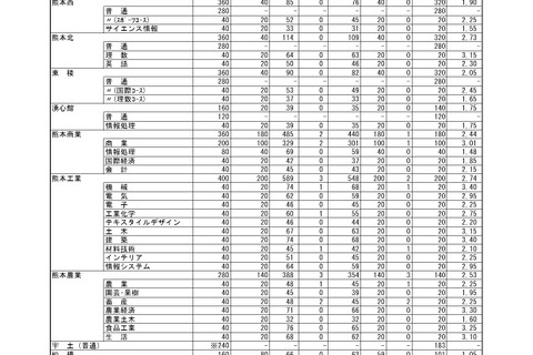 【高校受験2026】熊本県公立高、前期（特色）選抜の合格発表…実質倍率1.76倍 画像