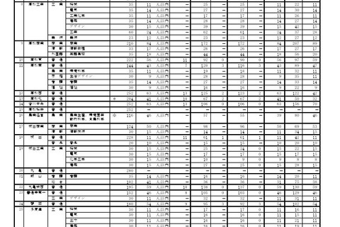 【高校受験2026】香川県公立高、自己推薦選抜の合格者1,402人 画像
