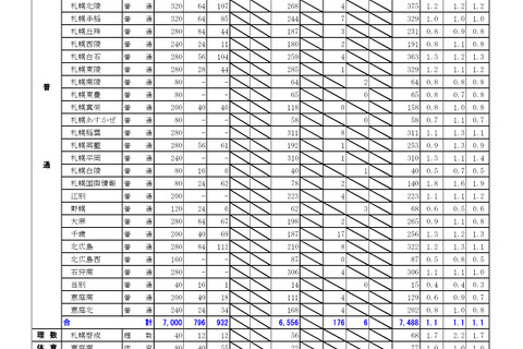 【高校受験2026】北海道公立高、出願変更後の志願倍率（2/2時点）札幌西1.4倍 画像