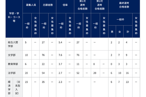 【大学受験2026】京大特色入試一般枠142人合格　女性枠は定員割れの電気電子工学科で1人 画像