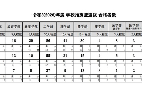 【大学受験2026】東大、推薦合格は過去最多93人…定員に届かず 画像
