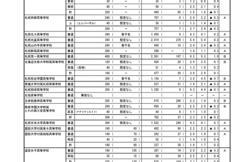 【高校受験2026】北海道私立高の志願状況（2/10時点）札幌第一6.3倍 画像