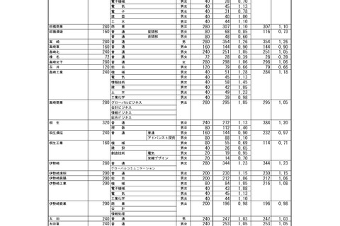 【高校受験2026】群馬県公立高、志願状況（確定）県立前橋（普通）1.12倍 画像