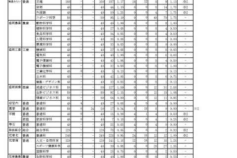 【高校受験2026】岩手県公立高、一般選抜の志願状況（2/12時点）盛岡第一（普通・理数）1.24倍 画像