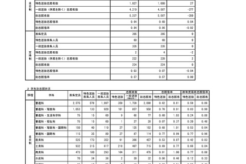 【高校受験2026】秋田県公立高、1次募集志願先変更後（確定）秋田南（普通）1.26倍 画像