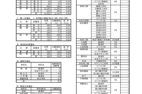 【高校受験2026】岐阜県公立高、第一次選抜の出願状況（2/12時点）岐阜1.16倍 画像