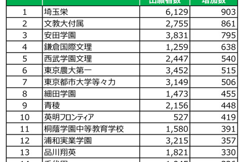 【中学受験2026】出願者数が増えた首都圏私立中ランキング共学1位は埼玉栄、男子校と女子校は？…四谷大塚 画像