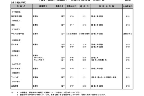 【高校受験2026】都内私立高の2次募集（1/26時点）全日制14校で実施 画像