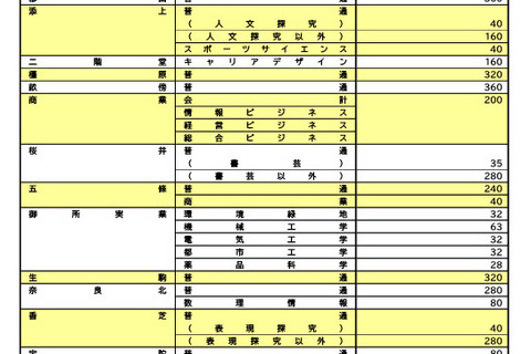 【高校受験2026】奈良県公立高、一次選抜等6,896人募集 画像