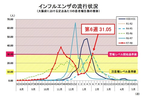 大阪府がインフルエンザ警報、初のシーズン2回目…B型流行 画像