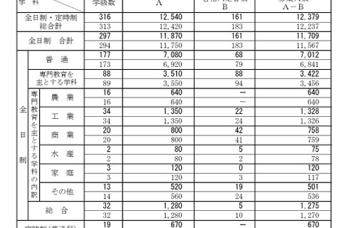 【高校受験2026】新潟県公立高、一般選抜は全日制1万1,709人募集 画像