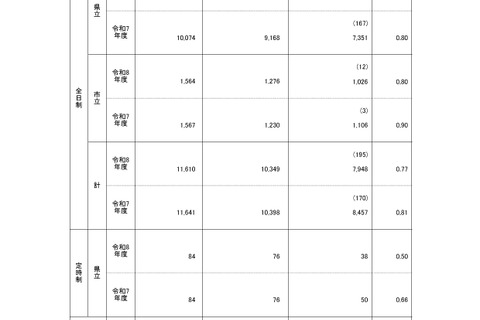 【高校受験2026】鹿児島県公立高、一般選抜の出願状況（2/12時点）鶴丸1.52倍 画像